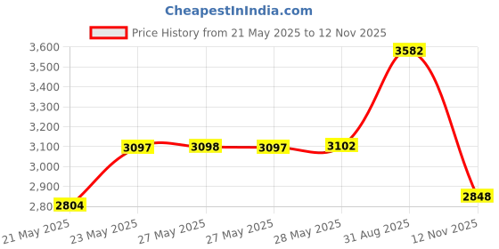 amazon.in Shimano Tourney TY300 6/7-Speed Rear Derailleur with Dropout Claw Hanger Price History Graph from 21 May 2025 to 12 Nov 2025