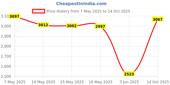 amazon.in Shimano Universal Standard Brake Cable Set, for MTB or Road Bikes shimano Price History Graph from 7 May 2025 to 14 Oct 2025