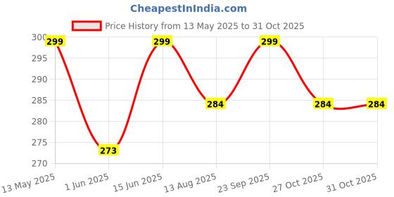 amazon.in pinovo SHIMAR Shiny Palazzo Free Size pinovo Price History Graph from 13 May 2025 to 31 Oct 2025