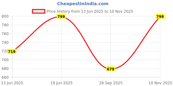 amazon.in go colors Shimmer Ankle Length Leggings for Women | Smooth Nylon Finish, Mid Rise, Black go colors Price History Graph from 13 Jun 2025 to 10 Nov 2025