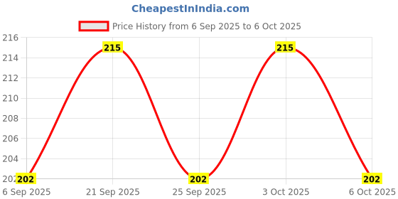 amazon.in Shimmer Eyeliner, Sparkling, Glitter, Waterproof, Long-lasting, Quick-drying Formula (silver) Price History Graph from 6 Sep 2025 to 3 Oct 2025