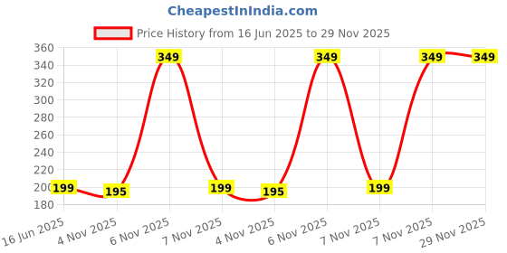amazon.in Shimmer Herbal Neem Floor Cleaner – 5L Mega Jar | Natural Disinfectant with Germ Protection | Long-Lasting Fragrance | Kills 99.9% Germs | Safe for Kids & Pets | All Surface Use Price History Graph from 16 Jun 2025 to 28 Nov 2025