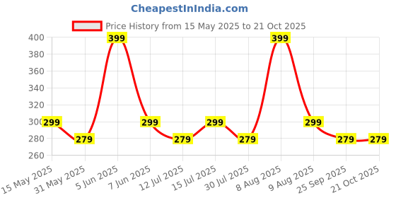 amazon.in mehrang Shimmer Lycra Saree Shapewear Petticoat for Women, Cotton Blended,Petticoat,Skirts for Women,Shape Wear Dress for Saree mehrang Price History Graph from 15 May 2025 to 21 Oct 2025