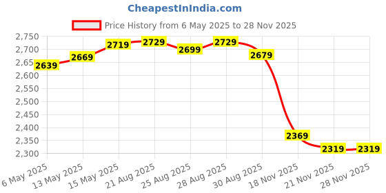 amazon.in deebaco Shimmer Shimmer Top & Gathered Pants Western Co-Ord Set for Women's|One Shoulder 3/4 Straight Sleeves Regular Fit Cord Set|Ladies Party Ethnic Collection Stylish Fusion Wear deebaco Price History Graph from 6 May 2025 to 27 Nov 2025