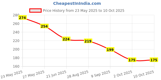 amazon.in Shimmera Indian Currency Duplicate Money Notes, 100 Units Each Denomination, 10, 20, 50, 100, 200, 500 Artificial Currency, 2023 Trending Toys Price History Graph from 23 May 2025 to 10 Oct 2025