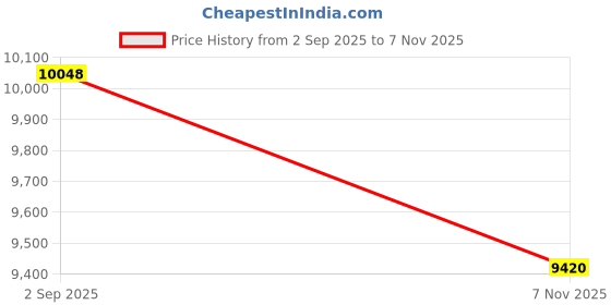 amazon.in Shimomura Hot Sand Maker, Iron Toaster Pan, IH Compatible, Ear-burning 34600, Double-Sided Embossing, Tsubamesanjo Price History Graph from 2 Sep 2025 to 7 Nov 2025