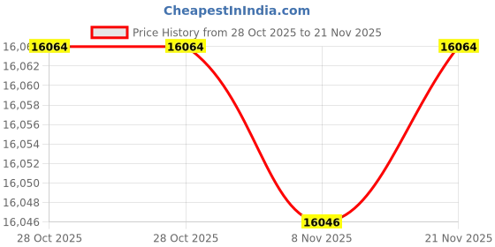 amazon.in Shimpo FPM-6 Measuring Wheel, 6 Circumference, For Contact Linear Rate and Length Measurement Price History Graph from 28 Oct 2025 to 21 Nov 2025
