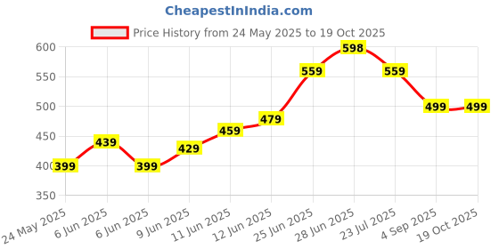 amazon.in inocean Shin Guards for Football, Shin Pads for Football, Lightweight Protective Gear, Stretchy Lycra Material, One-Piece Design for Comfort and Durability, Suitable for Teens and Adults inocean Price History Graph from 24 May 2025 to 18 Oct 2025