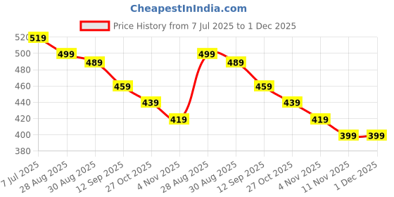 amazon.in Shin Guards for Football with Protective Socks - Stretchy Lycra Shin Pads for Youth & Adults, EVA Cushioned Football Protective Gear for Soccer Rugby Training & Matches, Anti-Slip Design Price History Graph from 7 Jul 2025 to 30 Nov 2025