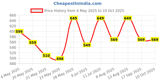 amazon.in Shin Ramyun Instant Noodles 120grams*5Pack (Pack of 5) (Imported) Price History Graph from 4 May 2025 to 10 Oct 2025
