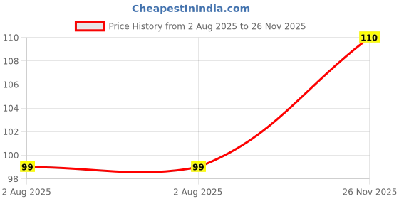 amazon.in mistazzo Shinchan Rotating Face Keychain – 3 Expression Changing Faces | Button Press Action | Cute Plastic Toy Keyring | Unisex Keychain for Bags, Cars & Gifts Cute Action Figure for Kids & Adults mistazzo Price History Graph from 2 Aug 2025 to 26 Nov 2025