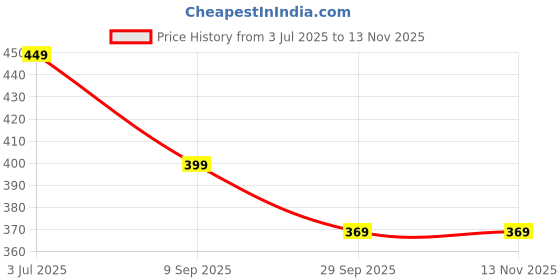 amazon.in SHINDE EXPORTS Temple for car Dashboard Stand 6 inches (Plastic Empty Temple) shinde exports Price History Graph from 3 Jul 2025 to 12 Nov 2025
