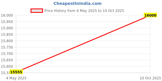amazon.in shine digital scale - shine is always shine Shine Digital Sacle Thermal Printing Billing Weighing Scale Weight machine for vegetable. And Fruits shop - 30KG/5GM shine digital scale - shine is always shine Price History Graph from 4 May 2025 to 10 Oct 2025