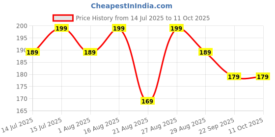 amazon.in SHINE GENIX Adjustable Hose Clamp Pipe Clip Set, Hose Screw Clamp - 1 Inch Diameter Stainless Steel Pipe Clamps with Key for Plumbing, Automotive & Mechanical Applications (Pack Of 4) Price History Graph from 14 Jul 2025 to 10 Oct 2025