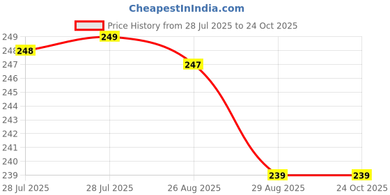 amazon.in SHINE GENIX Sanitizo Drain Cleaner Powder Powerful Drain & Sink Cleaner Drainage Block Remover Toilet Cleaner Sink Cleaner Powder Unblocker Pipe Blockage Cleaner, Unclogs Xpert Heavy Duty Formula Price History Graph from 28 Jul 2025 to 24 Oct 2025