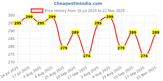 amazon.in SHINE GENIX Torch Light,LED 3W Torch Light Rechargeable Torch Flashlight,Long Distance Beam Range Car Rescue Torch with Hammer Window Glass Built Portable Rechargeable (Modern) shine genix Price History Graph from 16 Jul 2025 to 21 Nov 2025