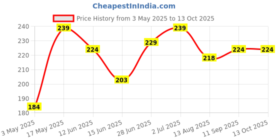 amazon.in Shine Hair Spray 100ml | Long Lasting Hold, No Flaking & Natural Shine | Non Sticky & Easy Wash Off | Quick Hair Styling and Setting Price History Graph from 3 May 2025 to 13 Oct 2025