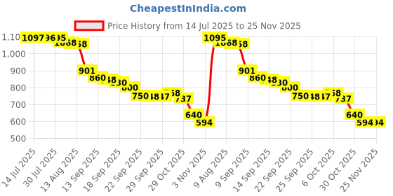 amazon.in Shine 'n Jam Ampro Conditioning Gel Extra Hold Price History Graph from 14 Jul 2025 to 25 Nov 2025