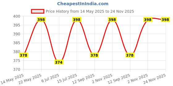 amazon.in shine star Pack of 3 Premium Cotton Lycra Boy Shorts Panties with Logo Waistband - Full Coverage and Outer Elastic for Women shine star Price History Graph from 14 May 2025 to 23 Nov 2025