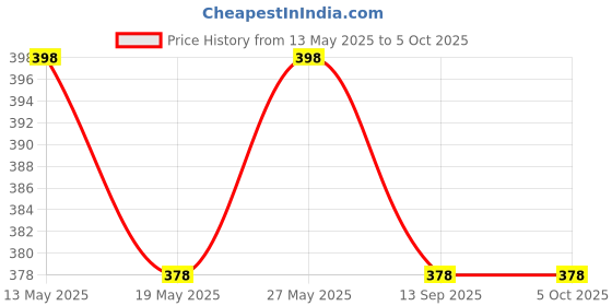 amazon.in shine star Women's Pack of 6 Full Coverage Hipster Panty 100% Super Combed Cotton Fabric with Inner Elastic Waistband Multicolour shine star Price History Graph from 13 May 2025 to 4 Oct 2025