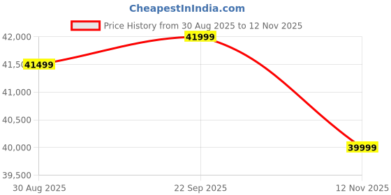 amazon.in SHINE WOOD ART Modern Living Room Interior chesterfiled Sofa with Included Pillows (3+1+Ottoman, of White Bouncle) Price History Graph from 30 Aug 2025 to 12 Nov 2025