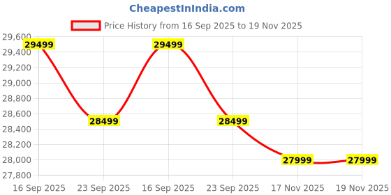 amazon.in SHINE WOOD ART Modern Style Curved Sectional Living Room Couch, Minimalist Comfy Boucle Fabric Modular Sofa for Apartment, Home Office, Left Hand Facing, Light Coffee Price History Graph from 16 Sep 2025 to 19 Nov 2025