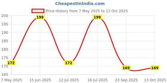 amazon.in generic ShineBrew Advanced Plastic Restoring Agent Car Maintenance Specialist Nano Plastic Refresh Coating Restore Shine on Plastic & Leather Parts on Car & Bikes | Reduce Dust Accumulation | Each 100ml, PC 2 generic Price History Graph from 7 May 2025 to 12 Oct 2025