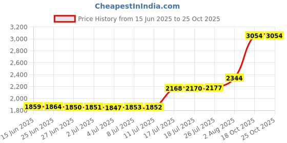 amazon.in Shinelingee Oven Rack Puller, Wood Oven Rack Push Pull Tool, Prevent Scalding, Pull out Hot Racks Safely, Long Handle Toaster Oven Accessories,Suitable For Kitchen Oven, Toaster oven, Air fryer,etc(1) Price History Graph from 15 Jun 2025 to 24 Oct 2025