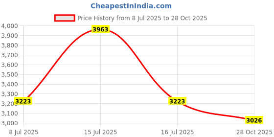 amazon.in SHINEOFI Mini Trash Can with Lid Desktop Garbage Can Cute Waste Bin Garbage Storage Container Pen Holder for Home Office Table Small Organizer White Price History Graph from 8 Jul 2025 to 28 Oct 2025