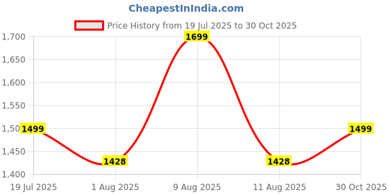 amazon.in ShinePick Wireless Karaoke Mic with Speaker | Handheld Bluetooth Karaoke Microphone for Kids & Adults | Portable & Rechargeable Mic for Singing with Echo Effect & Voice Changer,Gift for Kids (Q-37) Price History Graph from 19 Jul 2025 to 30 Oct 2025