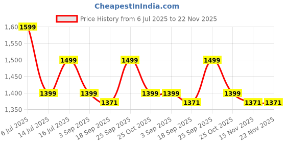 amazon.in SHINERO All in one car Cleaning Set Combo of 10 pcs (1 AC Vent Brush,2 tyre Brush, 3 Microfiber 350 GSM Cloth, one Microfiber Brush, 2 Dashboard Cleaning Brushes, 1 1600 GSM Drying Cloth) Price History Graph from 6 Jul 2025 to 22 Nov 2025