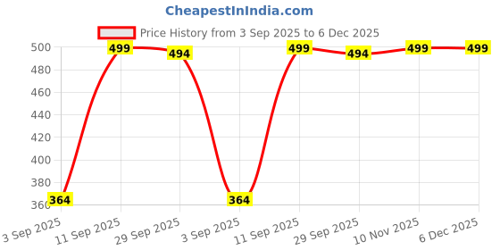 amazon.in shinero Car Floor Paper Mats (100 Pcs) & Microfiber Cloths (100 Pcs, 1x 350 GSM Each) | Disposable Thank You Mats + Multi-Purpose Towels for Car Seats, Dashboards, Glass & Interior Cleaning Price History Graph from 3 Sep 2025 to 5 Dec 2025