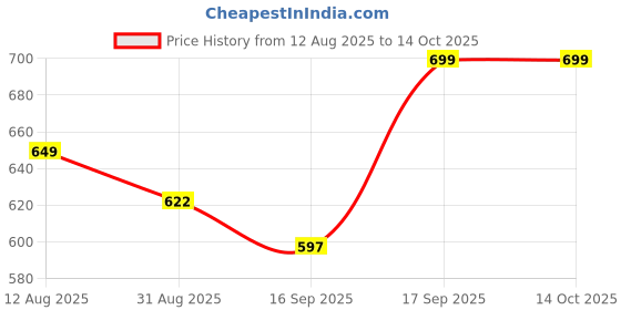 amazon.in SHINERO cleanit 5 in 1 Combo 5 Brush Set (1 AC Vent Brush, 2 tyre Brush, 2 Dashboard deep Cleaning Brush) Price History Graph from 12 Aug 2025 to 14 Oct 2025
