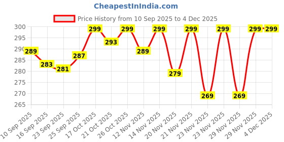 amazon.in Shinero Disposable Car Paper Mats (Pack of 100) | High-Density, Anti-Slip Paper Floor Mats for Car Wash, Service Centers & Auto Detailing Studios Price History Graph from 10 Sep 2025 to 4 Dec 2025