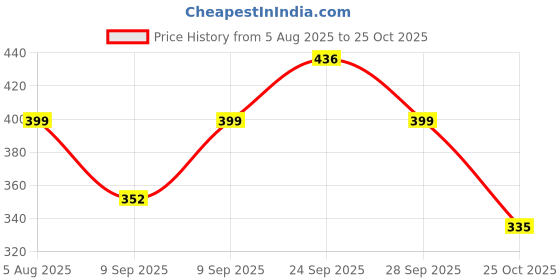 amazon.in Shinero Tire & Alloy Cleaning Brushes (Combo of 2) – Combo of Heavy-Duty Tire Brush and Alloy Brush for Deep Cleaning, Scratch-Free Detailing, and Long-Lasting Shine Price History Graph from 5 Aug 2025 to 25 Oct 2025