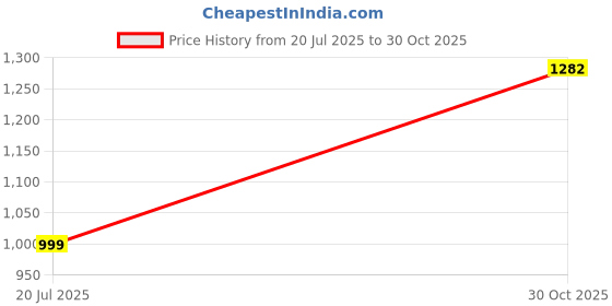 amazon.in Shinero® Exterior Gleam Care Kit (Set of 5) | 1L Foam Fury Shampoo, 800 GSM Microfiber, Microfiber Sponge, Windscreen Cleaner, Squeegee Price History Graph from 20 Jul 2025 to 30 Oct 2025