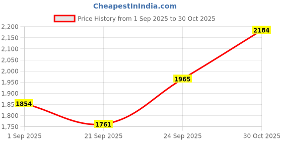 amazon.in Shinero® Ultimate Shine & Shield 10-in-1 Kit | Full Car Cleaning Set with 2L Gloss Pro Shampoo, Sheen Flex 250ml, Ultra Wax, Restore+, 1600 GSM Towel & Duster Set of 10 Pieces Price History Graph from 1 Sep 2025 to 30 Oct 2025