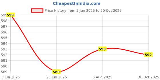 amazon.in shineshagun Women's Ultra Soft Cotton Leggings | Stretchable, Slim Fit, Comfortable & Breathable Ankle Length Pants & Casual, Office Combo (Pack of 2) shineshagun Price History Graph from 5 Jun 2025 to 30 Oct 2025