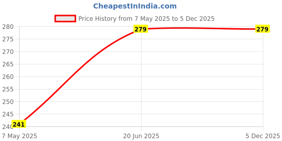 amazon.in ShineShake Car Windshield Cleaner Oil Film Remover for Glass | Water Spot Remover for Glass Surfaces, Glass Cleaner for Home and Auto Windows Cleaning | (Each 100ml) (Pack of 2) Price History Graph from 7 May 2025 to 5 Dec 2025