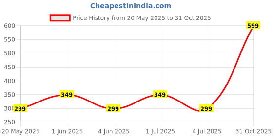amazon.in ShineShake Rat Repellent for Car | Rodent Repellent Ball to Protect Wires in Car, Bike & Truck Engine | 60 Days Protection Rodent Control machine (8 balls) Price History Graph from 20 May 2025 to 31 Oct 2025