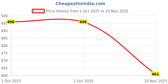 amazon.in ShineShake Rat Rodent Repellent for Car Mouse Peppermint Oil to Protect Wires in Bike Truck Engine Rat Poisoning for Home Indoor-Outdoor Garage Rat Controller Pills to Keep Rodents Out of Car (20pills) Price History Graph from 1 Oct 2025 to 25 Nov 2025