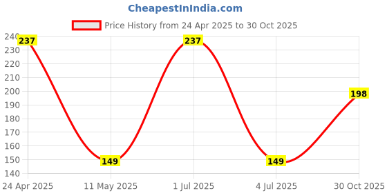 amazon.in SHINESTAR Clear Case for Samsung Galaxy S23 5G Compatible with Magnetic Charging- Premium Transparent Protective Cover with Enhanced Durability - Sleek and Slim Design - Black Magsafe Price History Graph from 24 Apr 2025 to 30 Oct 2025