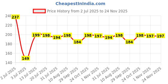 amazon.in SHINESTAR Clear Case for Samsung Galaxy S24 Ultra 5G Compatible with Magnetic Charging- Premium Transparent Protective Cover with Enhanced Durability - Sleek and Slim Design (Black) Price History Graph from 2 Jul 2025 to 24 Nov 2025