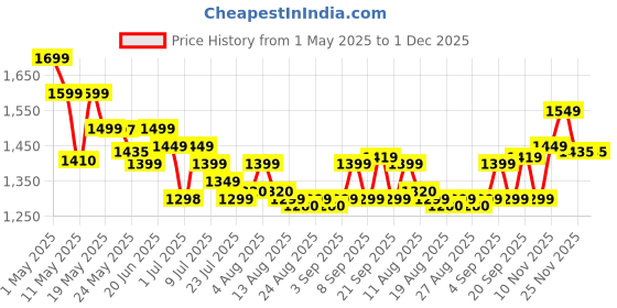 amazon.in SHINESTAR Dual Fuel Portable Gas Stove for Propane & Butane, Camping Stove with Single Burner, Propane Adapter Hose and Carrying Case Included, 7800BTUs, Aluminium Price History Graph from 1 May 2025 to 1 Dec 2025