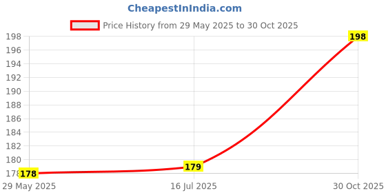 amazon.in SHINESTAR Silicone Suction Phone Case Mount, Silicon Adhesive Phone Grip for Smartphones, Hands-Free Mirror Shower Phone Holder for Selfies, Videos (Pink) (Pack of 2) Price History Graph from 29 May 2025 to 30 Oct 2025