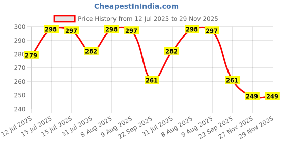 amazon.in shinetoy entertain kids SHINETOY 5 Pcs Animal Finger Puppets Set - Soft Plush Velvet Animals Finger Puppet Toys for Kids, Mini Plush Figures Toy Assortment for Boys & Girls, Party Favors for Shows, Playtime School shinetoy entertain kids Price History Graph from 12 Jul 2025 to 29 Nov 2025