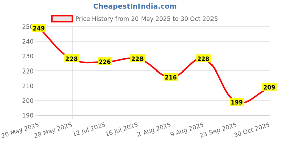 amazon.in SHINETOY ENTERTAIN KIDS SHINETOY 120 Pcs Colorful Wooden Domino Blocks Set Domino Tile Bulk Building Racing Stacking Games Educational Toys for Kids Birthday Party Favor Price History Graph from 20 May 2025 to 30 Oct 2025