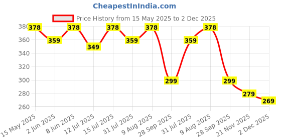 amazon.in SHINETOY ENTERTAIN KIDS SHINETOY Wooden Puzzles for Toddlers, Wooden ABC Alphabet Number Shape Puzzles Toddler Learning Puzzle Toys for Kids 1-3 Years Old, 3 in 1 Early Education Gift for Kids shinetoy entertain kids Price History Graph from 15 May 2025 to 2 Dec 2025