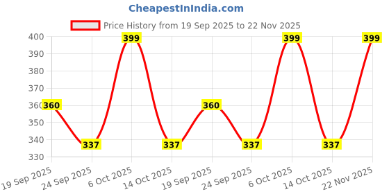 amazon.in SHINETOY ENTERTAIN KIDS Wooden 4 in 1 Montessori Tangram Jigsaw Puzzle Toy Wooden Geometric Shape Colorful Cognition Puzzle Wood Building Blocks Gifts for Kids shinetoy entertain kids Price History Graph from 19 Sep 2025 to 22 Nov 2025