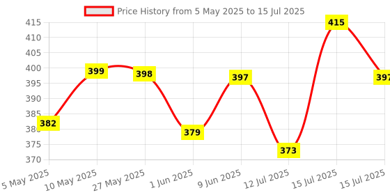 amazon.in SHINETOY Matching Games, Wooden Memory Match Stick Chess Game,BLOWEST Colorful Memory Chess, Funny Block Board Game, Early Educational Toy, Brain Trainig Games Price History Graph from 5 May 2025 to 15 Jul 2025